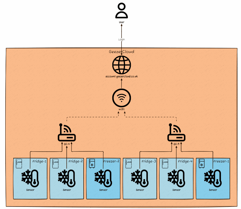 How GeezerCloud Works